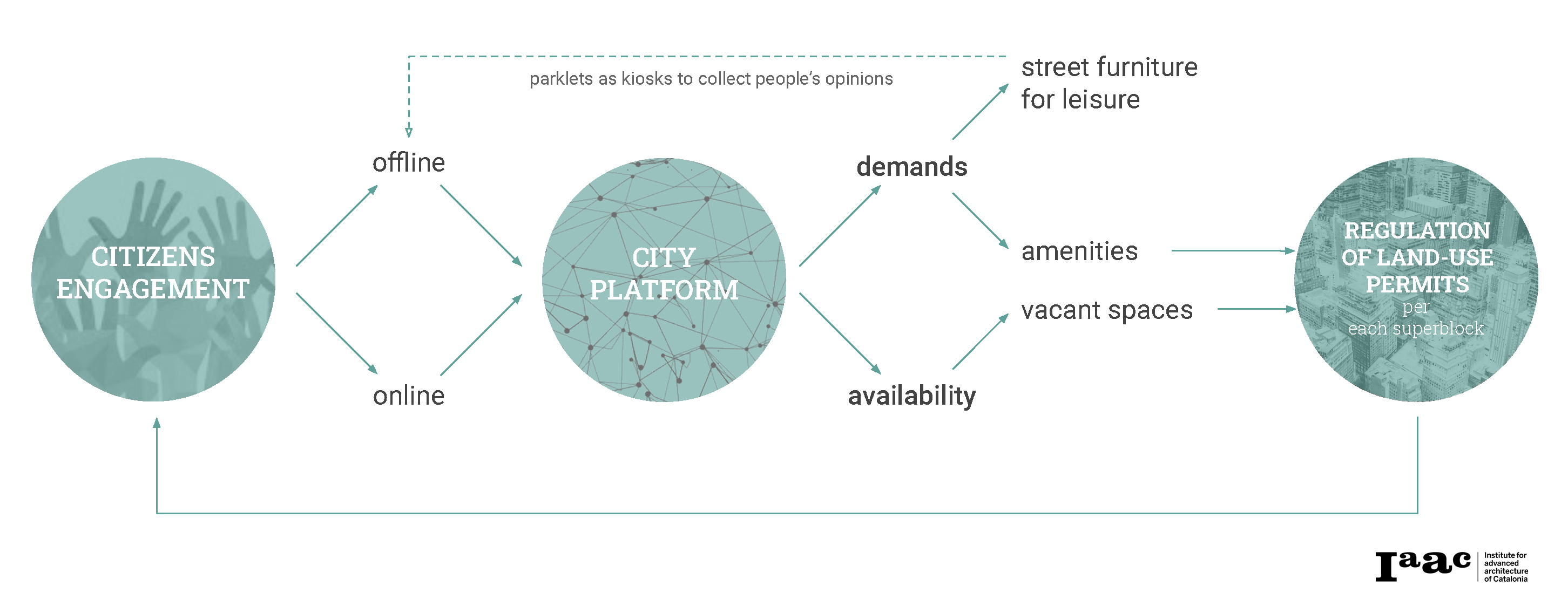 The Future is Participatory