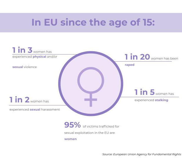 Countries of Europe with Comparable, Incomparable and no Data on Gender Violence